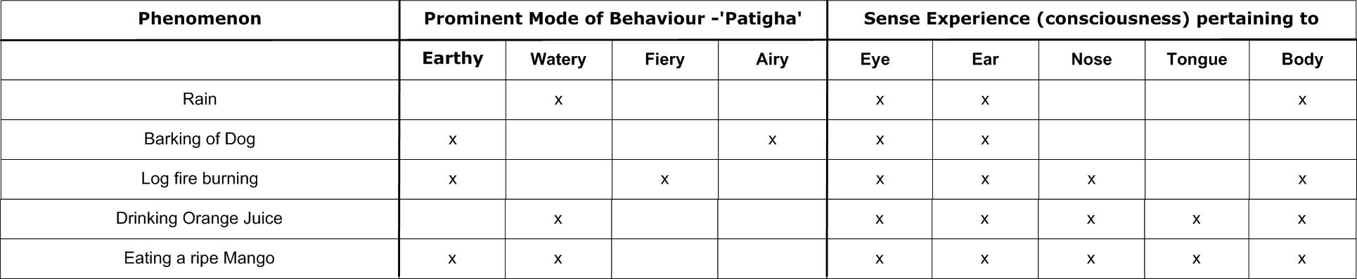 Taking Ven. Thera's example of a ' Bird singing', further with additiona lexamples for ease of understanding, let us consider few 'phenomenons' of 'behaviours' in little detail, as appearing in the following Table